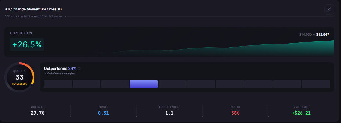 A CoinQuant backtest results panel for BTC Chande Momentum Cross 1D