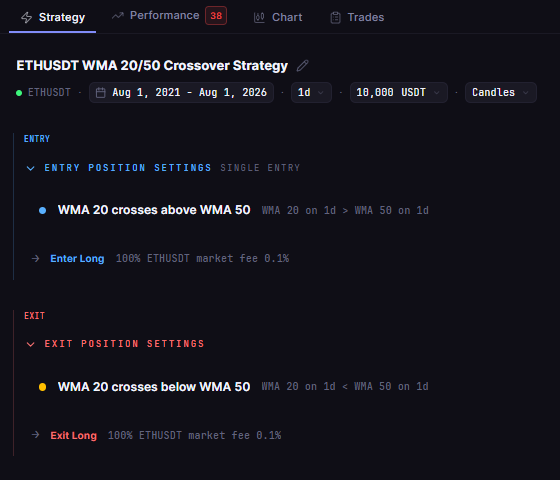 Weighted Moving Average Strategy Backtest on Ethereum: What WMA Crosses Show