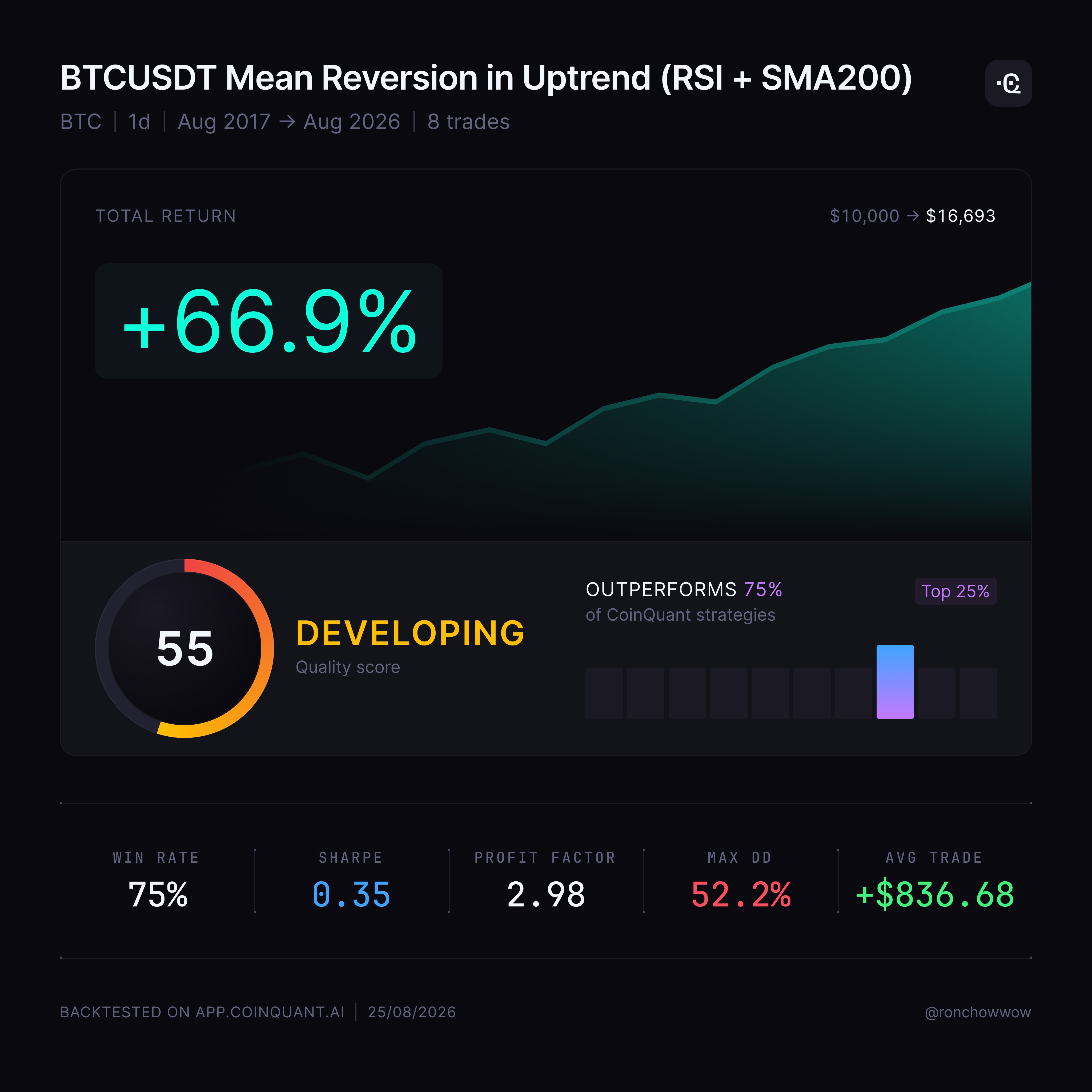 Illustrative CoinQuant backtest share card: a 75% win rate looks strong until you see only 8 trades, a 52.2% max drawdown, and a quality score of 55 ("Developing"). Small samples mislead. Hypothetical past results, not a recommendation.