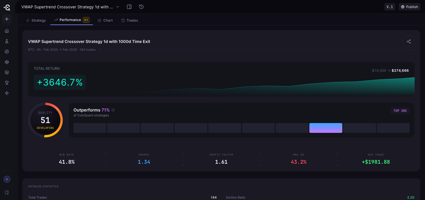 Example CoinQuant results screen from a historical BTC backtest: total return, Strategy Quality Score, win rate, Sharpe ratio, profit factor, maximum drawdown, and average trade side by side. A simulation of past data, not a forecast.
