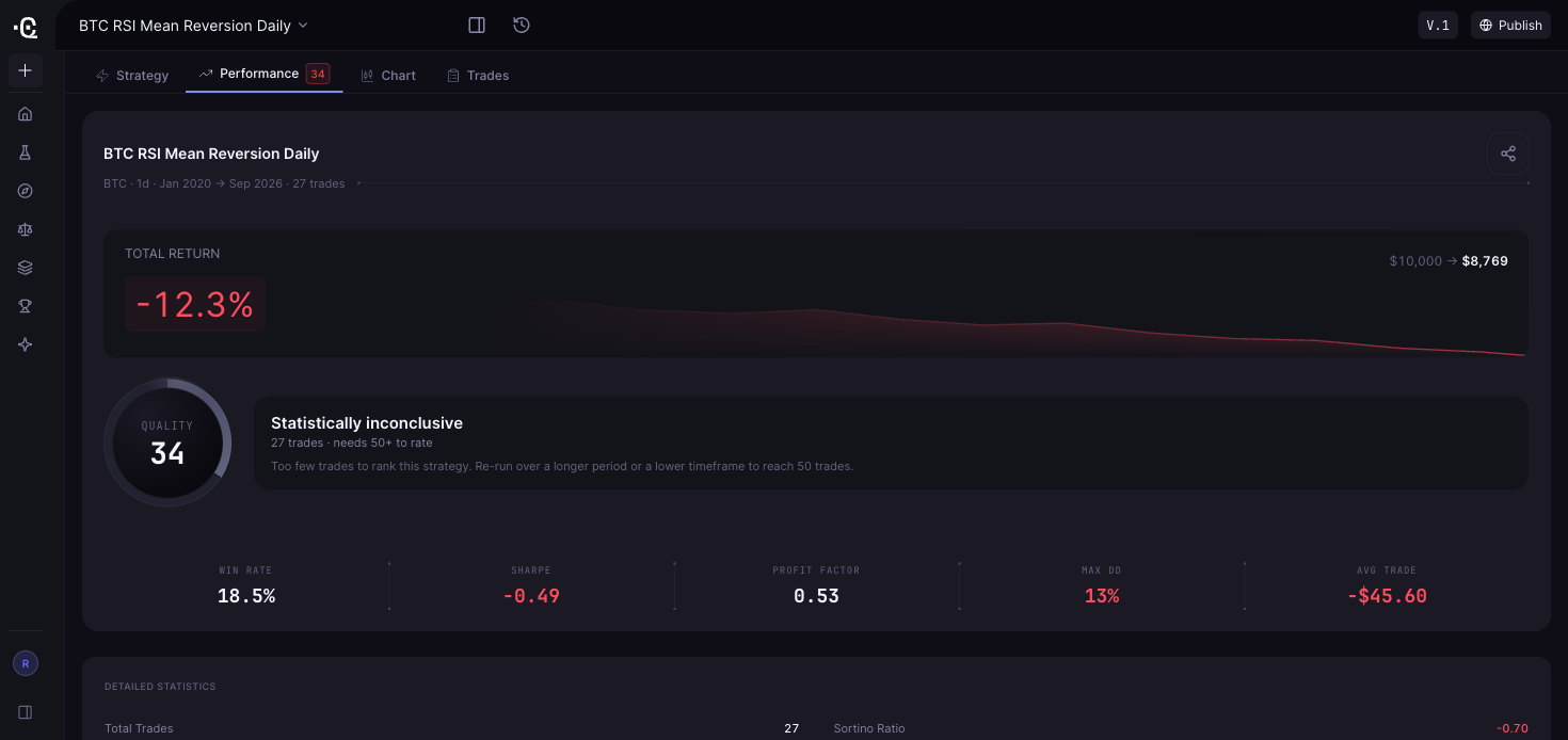 Example CoinQuant results screen for a BTC daily RSI mean-reversion backtest (Jan 2020 to Sep 2026): 27 trades, a negative return, and a Strategy Quality Score marked statistically inconclusive because the sample is too small. A simulation of past data, not a forecast.