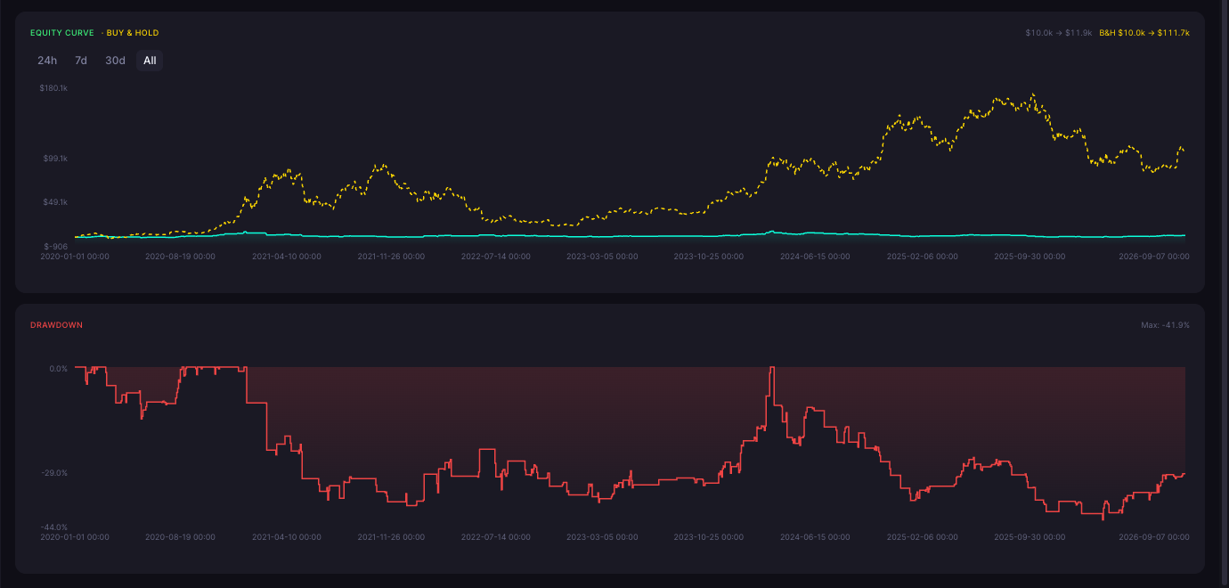 Historical backtest screenshot, shown for illustration only: a rules-based strategy's equity (solid line) against buy-and-hold (dashed yellow line), January 2020 to September 2026, with the strategy's drawdown below. Backtested results do not guarantee future performance and are not financial advice.