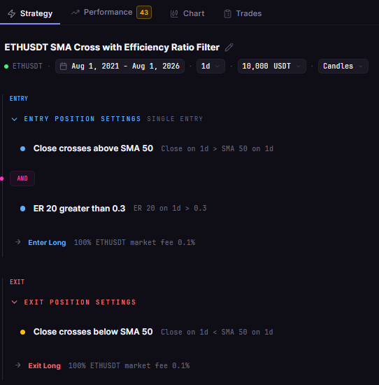 ETH Efficiency Ratio Trend Filter 1D 2021-2026 in the CoinQuant builder: a moving-average trigger gated by an Efficiency Ratio filter in one AND group, with a separate exit rule.