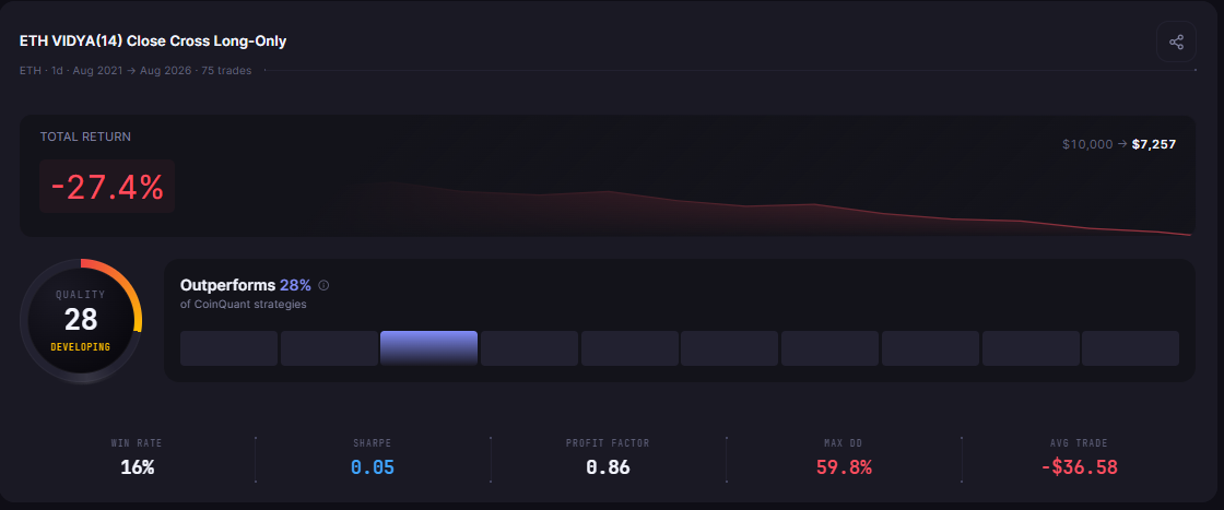 ETH VIDYA(14) Cross 1D 2021-2026 finished at -27.43% after 75 trades, with a 59.85% max drawdown.