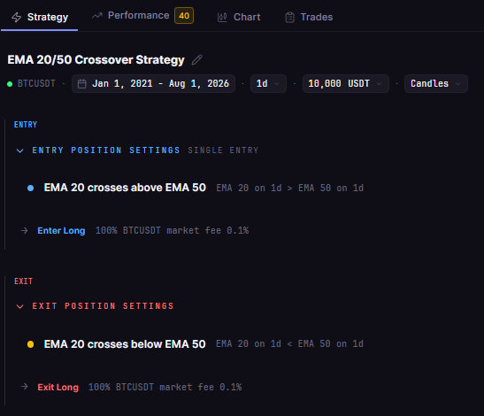 The same crossover rule in CoinQuant, typed in plain English and shown as editable entry and exit blocks, with no Pine Script. TradingView's Properties in CoinQuant: $10,000 initial capital, 100% of equity, a 0.1% taker fee and a January 1, 2021 to August 1, 2026 window.