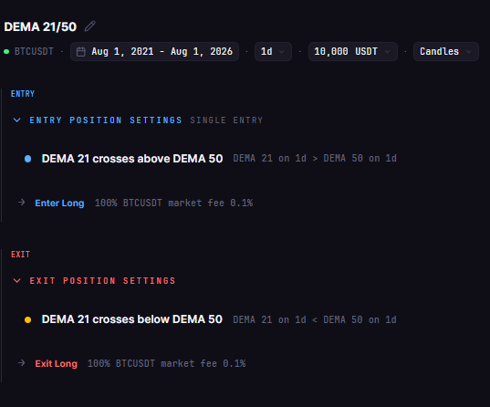 DEMA 21/50 in CoinQuant: every rule the backtest runs is visible as a pill and can be edited.