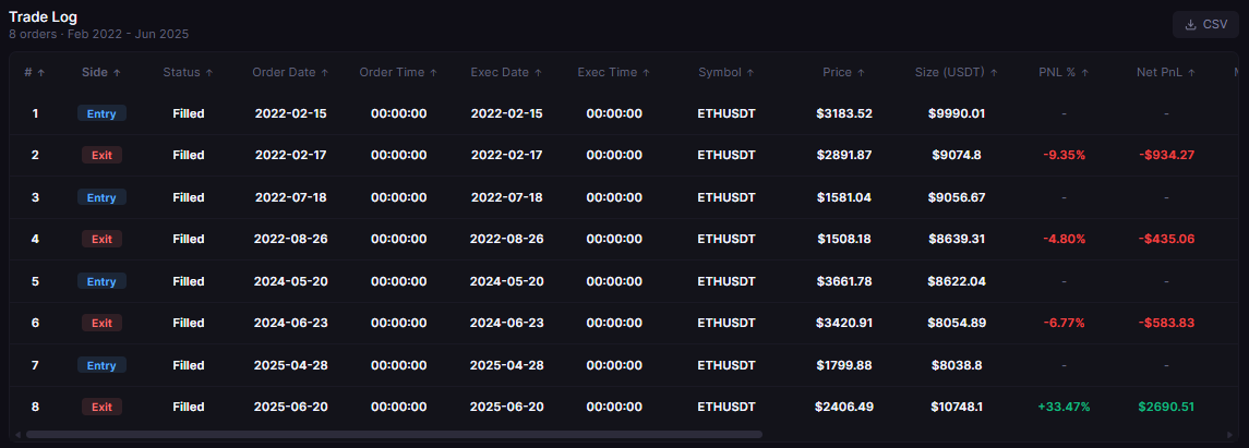 ETH Efficiency Ratio Trend Filter 1D 2021-2026: a 1.38 profit factor from only four trades, one of them a winner.