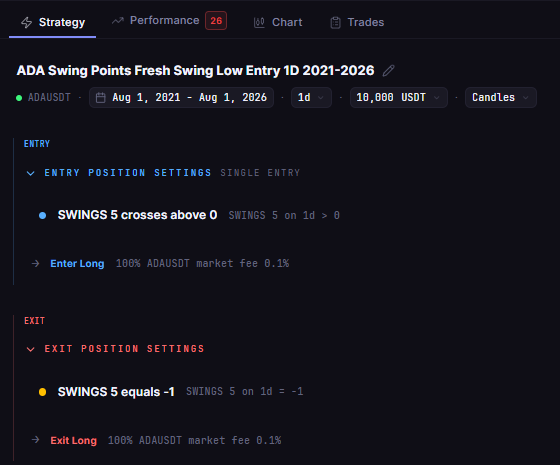 ADA Swing Points Fresh Swing Low Entry 1D 2021-2026 in the CoinQuant builder: enter when Swings(5) flips to a newly confirmed swing low, exit when a swing high is confirmed, on daily ADAUSDT.