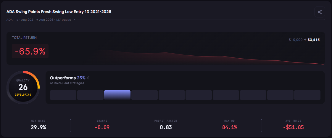 ADA Swing Points Fresh Swing Low Entry 1D 2021-2026 lost 65.85% over 127 trades, with an 84.11% max drawdown.