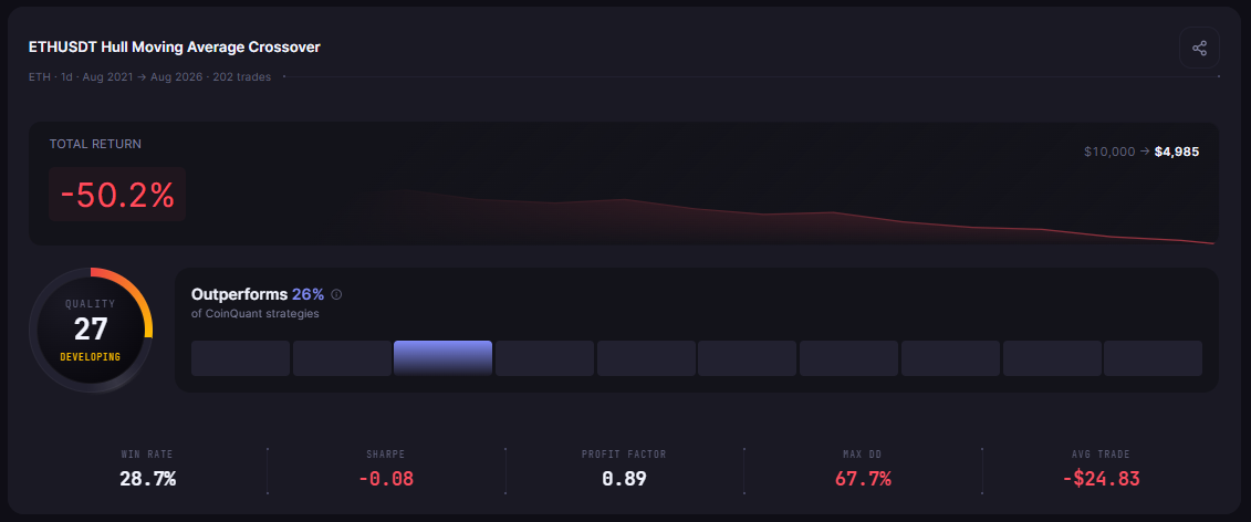 ETH Hull MA Cross 1D 2021-2026: 202 trades, a 0.89 profit factor and a -50.15% return after fees (CoinQuant backtest, 2021 to 2026).