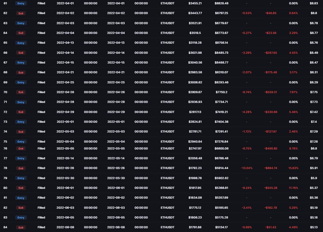 Whipsaw in action: 12 straight losing trades around the Hull line as ETH slid from April to June 2022.