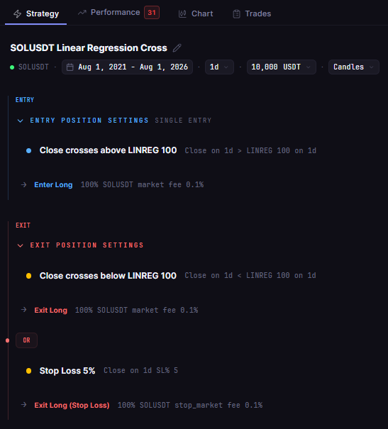 SOL Linear Regression Cross + SL5 1D 2021-2026 in the CoinQuant strategy builder: the only change from the base strategy is a 5% stop loss exit next to the original linear regression exit.