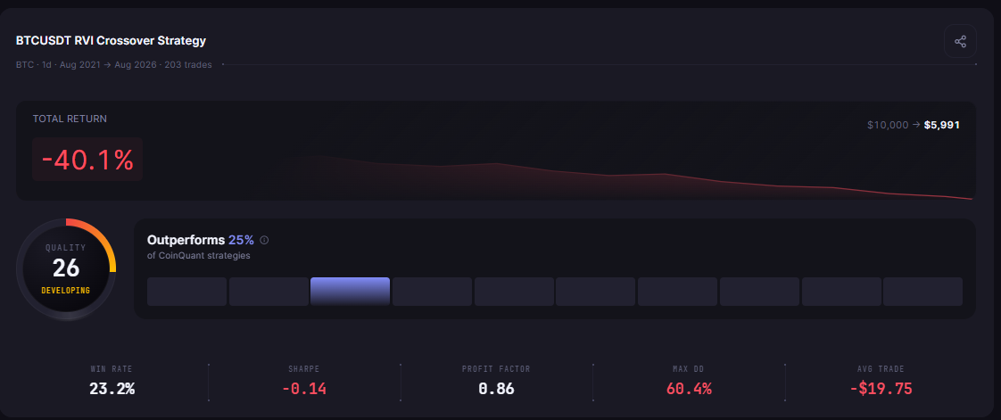 BTC Relative Volatility Index Cross 1D 2021-2026 finished at -40.09% after 203 trades, with a 60.37% max drawdown to use as a monitoring limit.