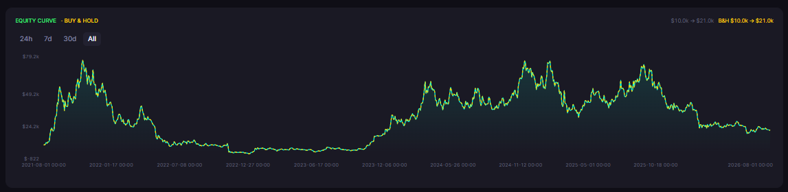 Buy and hold on crypto, 2021 to 2026: SOL Buy and Hold 1D 2021-2026 fell 96.27% from its peak before finishing up 110.02%.
