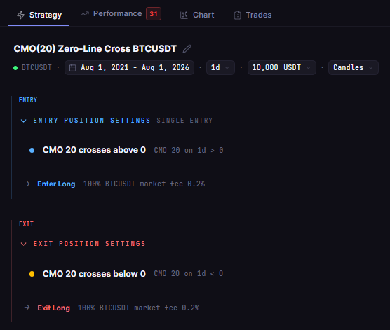 BTC Chande Momentum Cross 1D (Fee 0.2%) in the CoinQuant strategy builder: enter when CMO(20) crosses above 0 and exit when it crosses below 0, the same rules in all three fee runs.