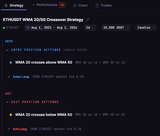 ETH WMA 20/50 Cross 1D 2021-2026 in the CoinQuant builder: a two-rule crossover on ETHUSDT daily, built without code.