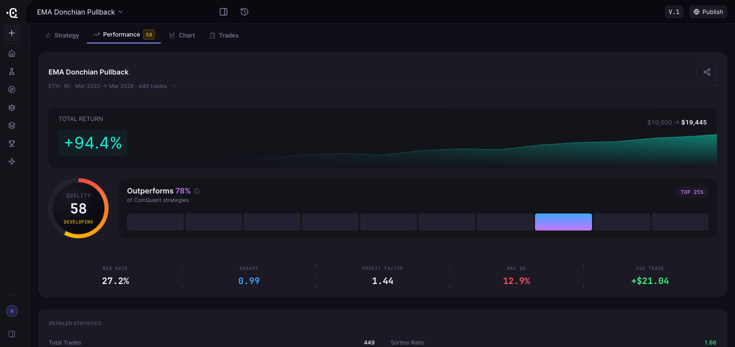 Illustrative interface example: the Performance tab of a saved CoinQuant backtest, EMA Donchian Pullback on ETH 6-hour candles (March 2020 to March 2026). Three of the numbers step