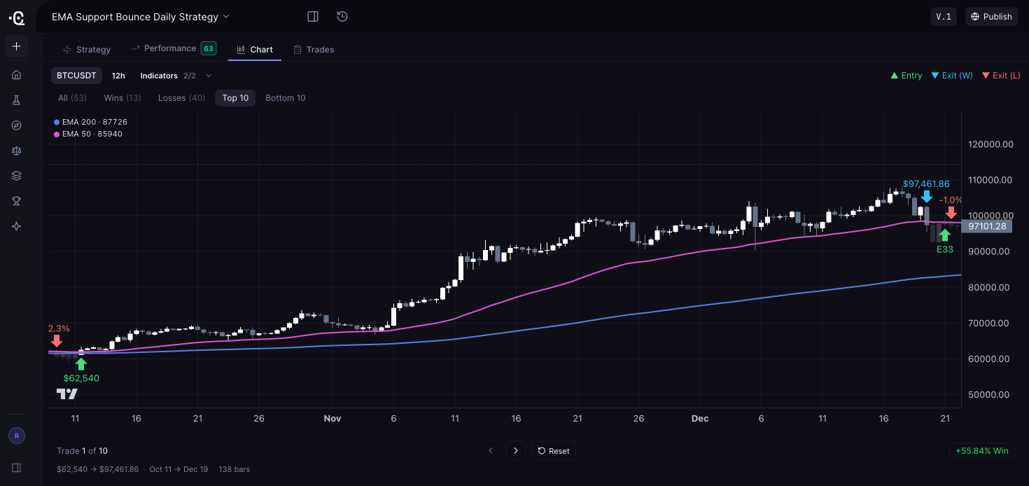 Illustrative interface example: the Chart tab of a saved CoinQuant backtest on BTCUSDT, with a 50 EMA and a 200 EMA plotted. The Top 10 filter is on, so the trade shown (+55.84%, $