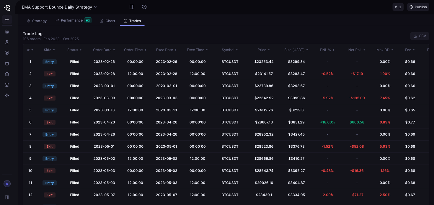 Illustrative interface example: the Trade Log of a saved CoinQuant backtest on BTCUSDT (106 orders, February 2023 to October 2025). Each row is one order, so an entry and its exit