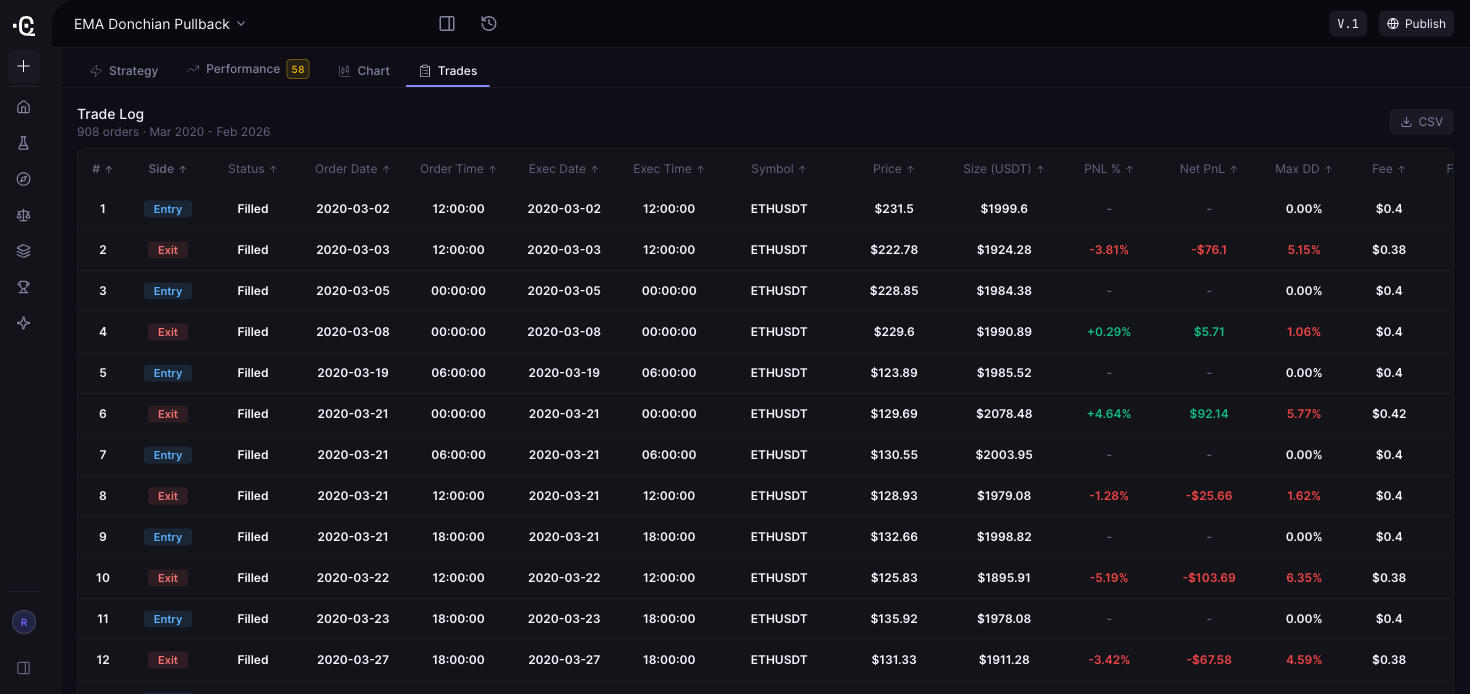 Original CoinQuant ETHUSDT Trade Log interface illustration showing per-fill fees