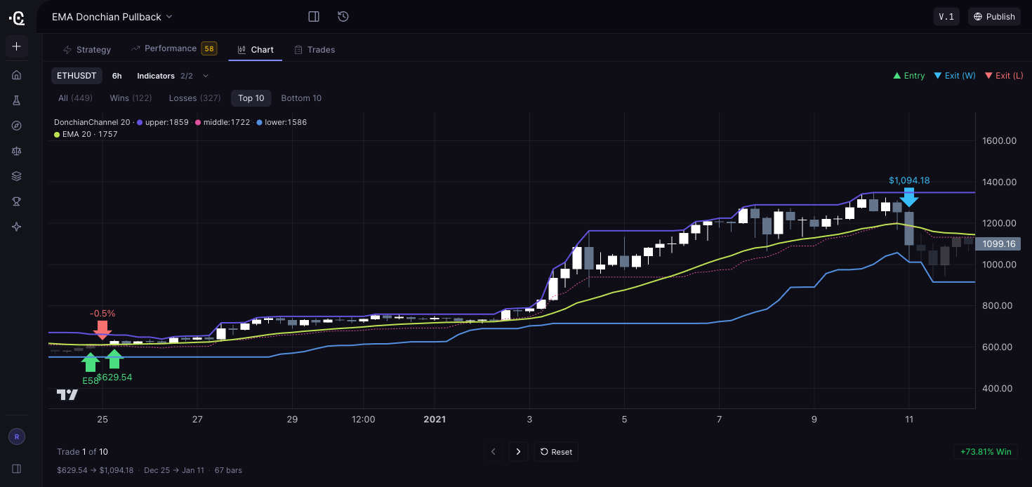 Original CoinQuant EMA Donchian Pullback ETHUSDT 6-hour chart with Top 10 filter selected