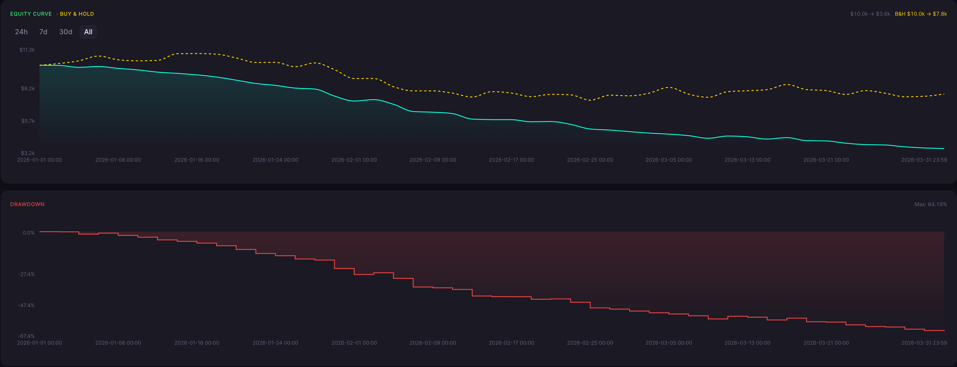 BTC Bullish Harami Strategy 1 Minute Backtest Results Equity Curve and Drawdown