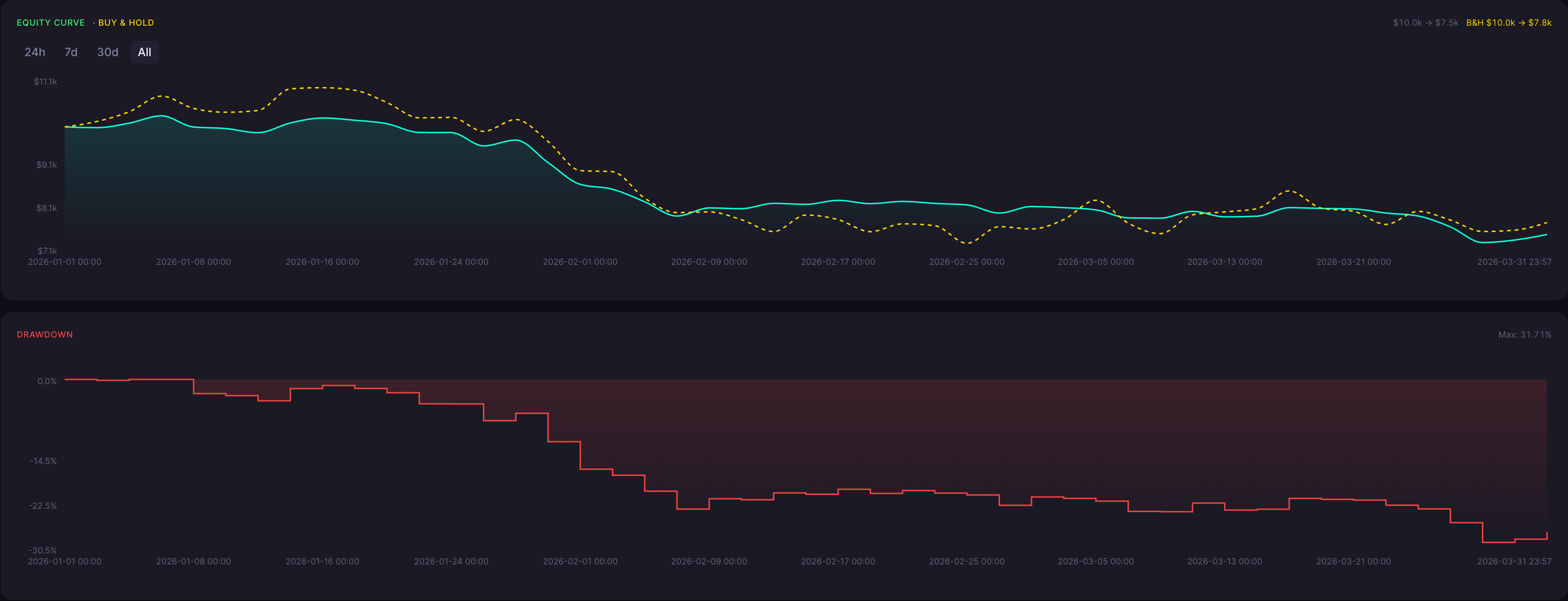 BTC Bullish Harami Strategy 3 Minute Backtest Results Equity Curve and Drawdown