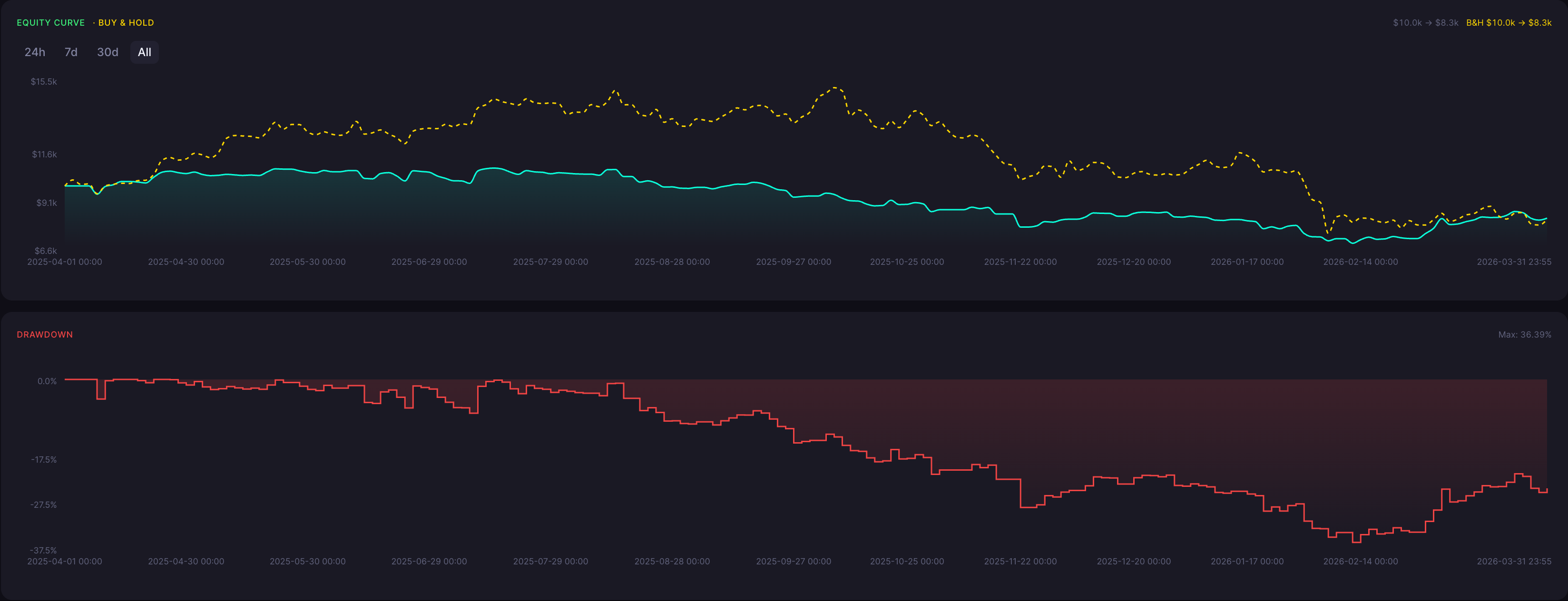 BTC Bullish Harami Strategy 5 Minute Backtest Results Equity Curve and Drawdown