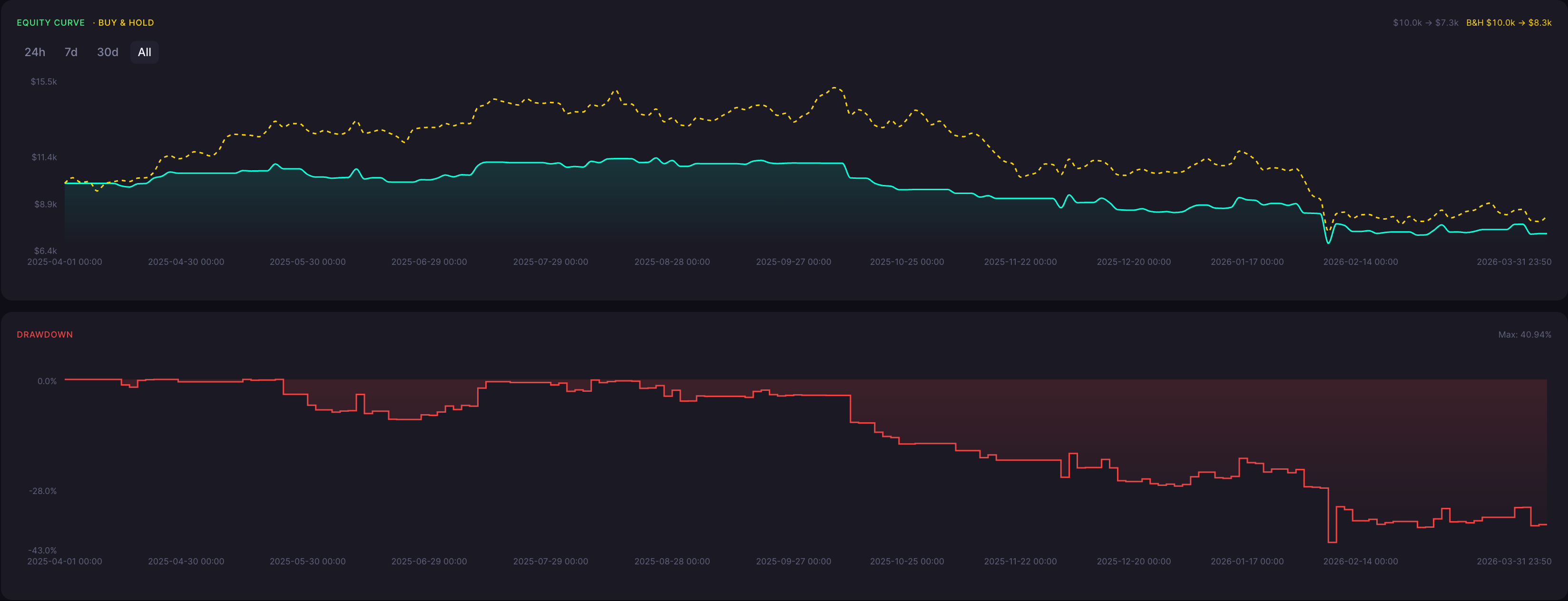 BTC Bullish Harami Strategy 10 Minute Backtest Results Equity Curve and Drawdown
