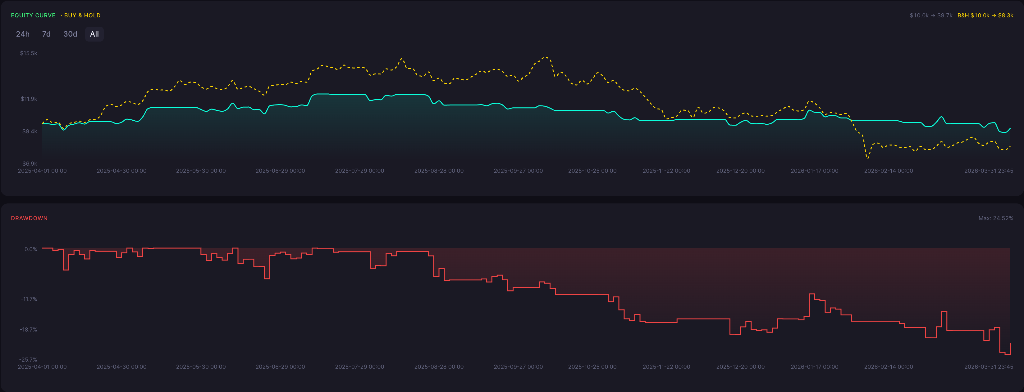 BTC Bullish Harami Strategy 15 Minute Backtest Results Equity Curve and Drawdown