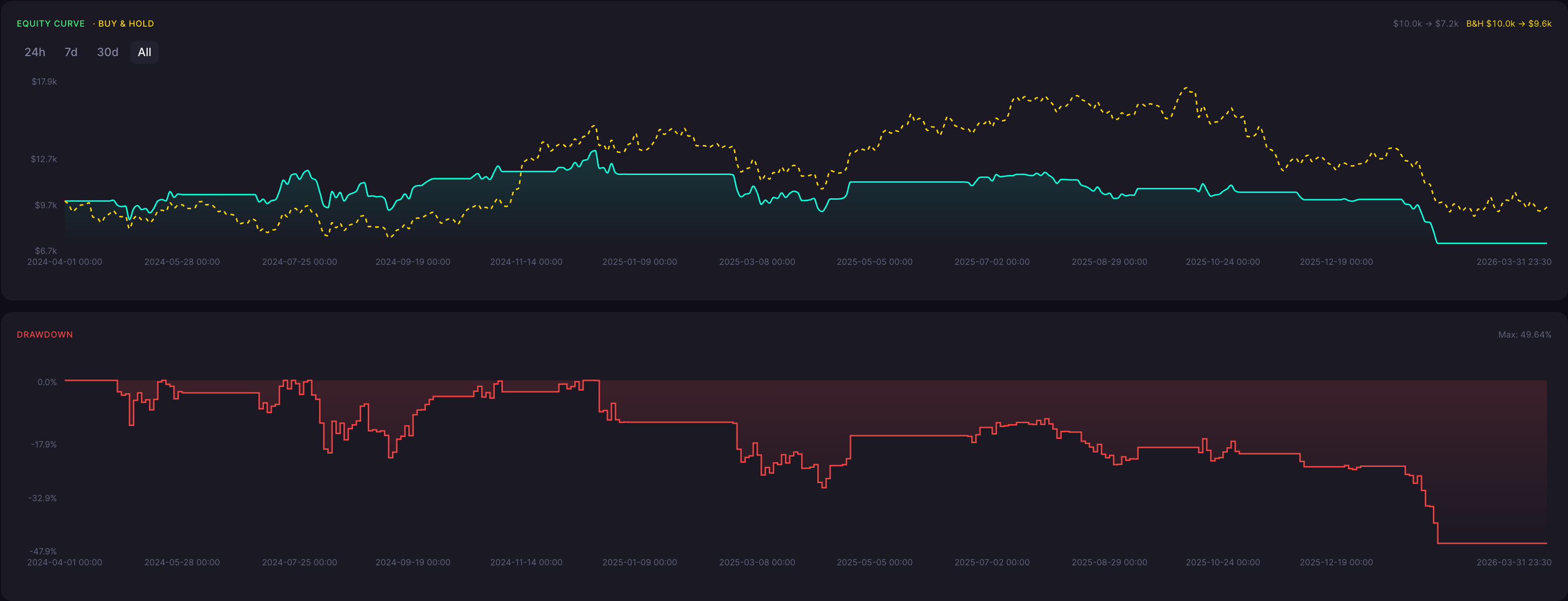 BTC Bullish Harami Strategy 30 Minute Backtest Results Equity Curve and Drawdown
