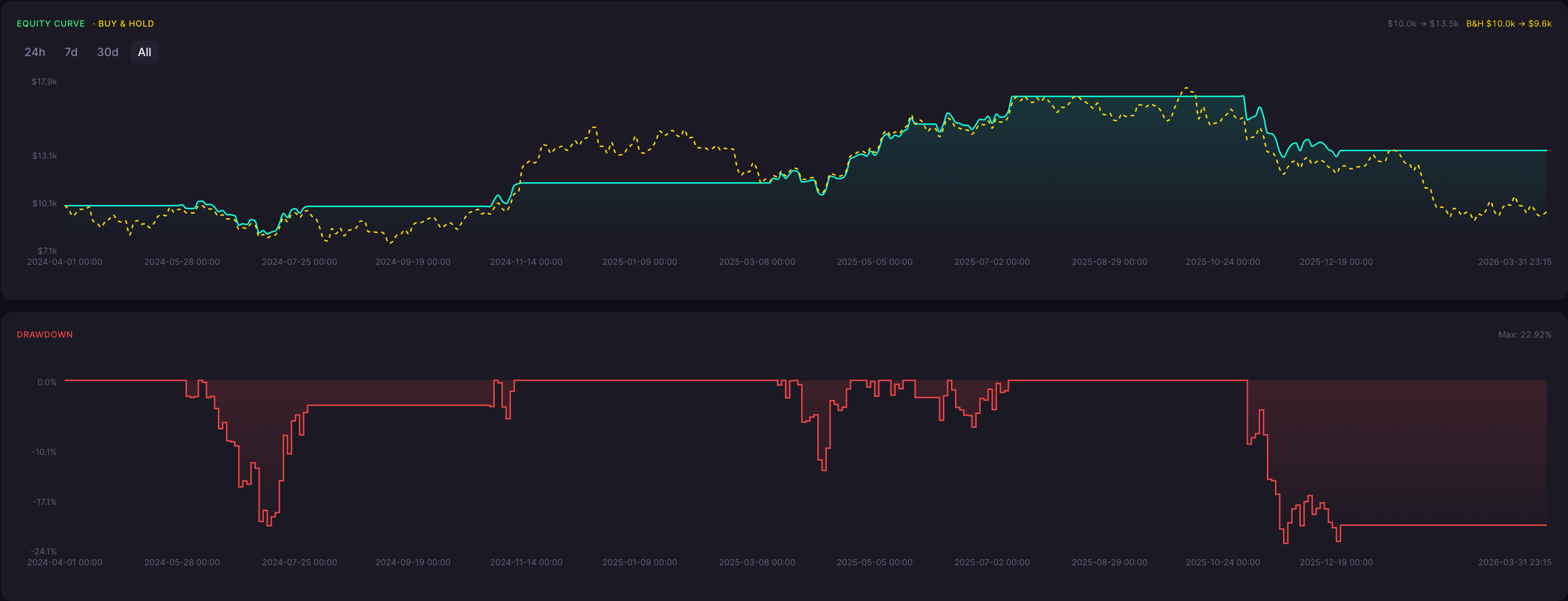 BTC Bullish Harami Strategy 45 Minute Backtest Results Equity Curve and Drawdown