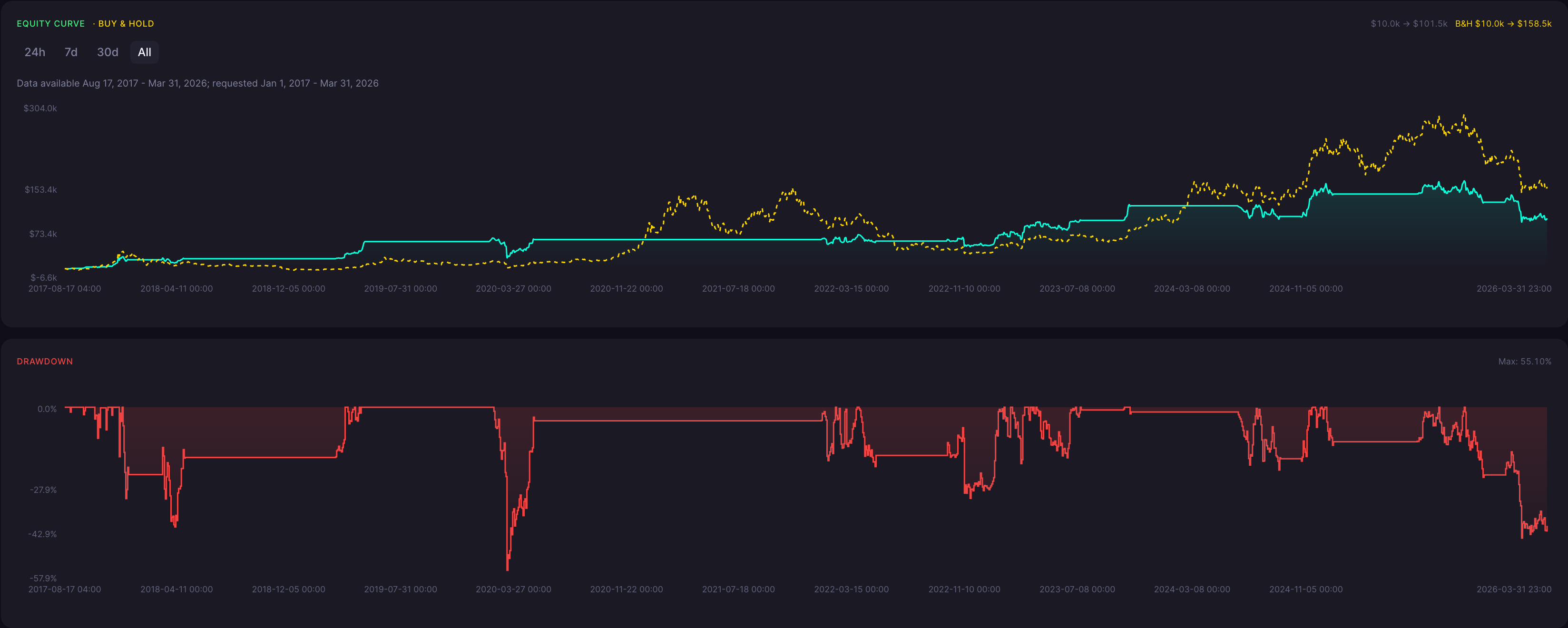 BTC Bullish Harami Strategy 1 Hour Backtest Results Equity Curve and Drawdown