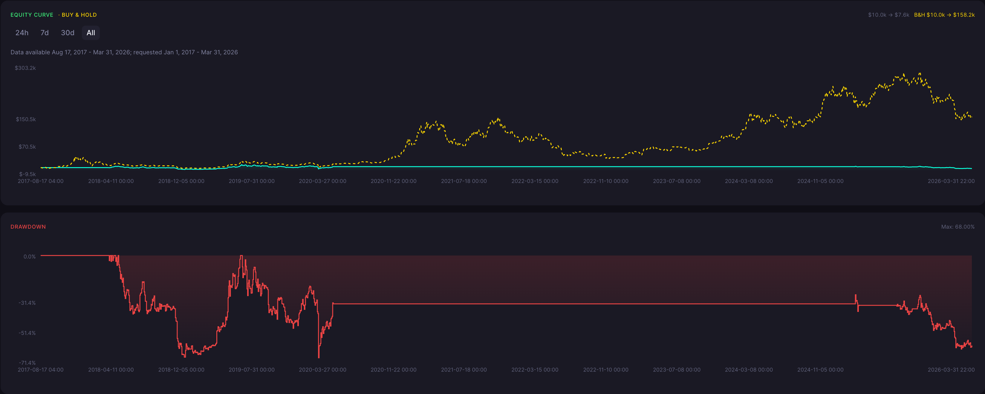 BTC Bullish Harami Strategy 2 Hour Backtest Results Equity Curve and Drawdown