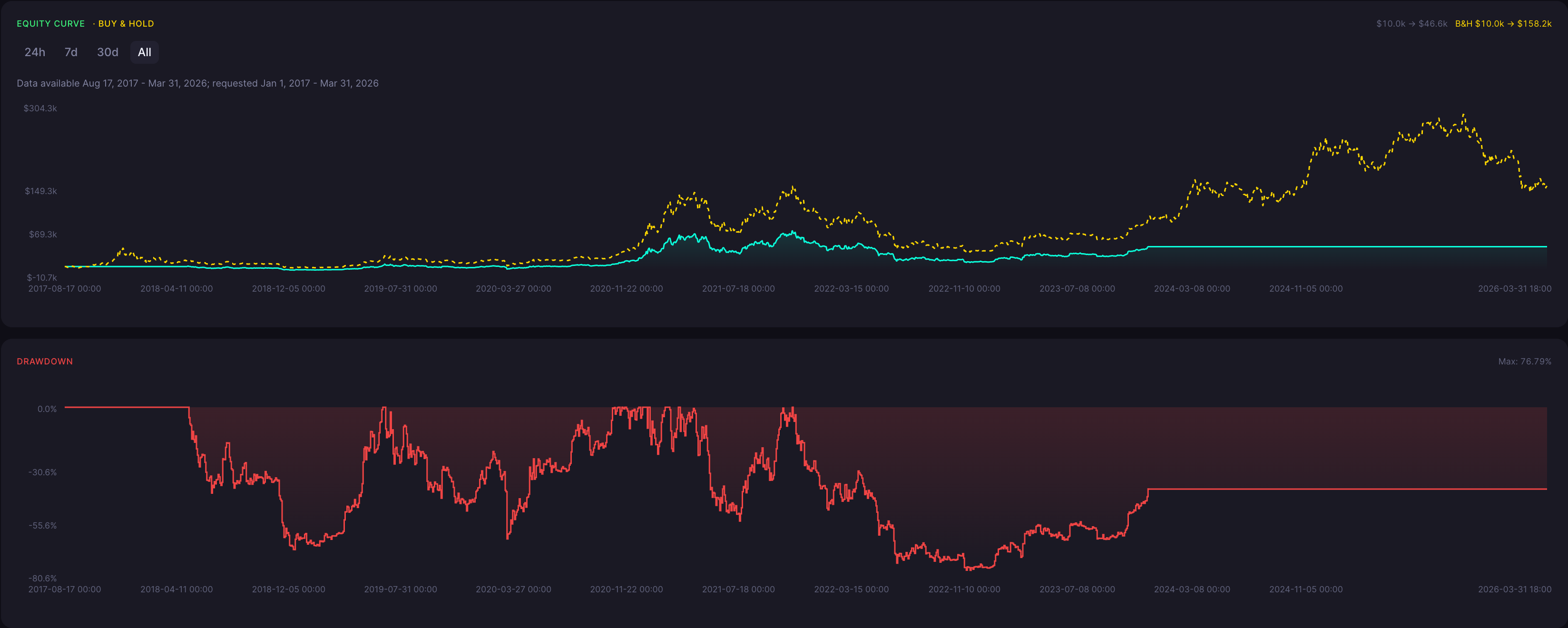 BTC Bullish Harami Strategy 6 Hour Backtest Results Equity Curve and Drawdown