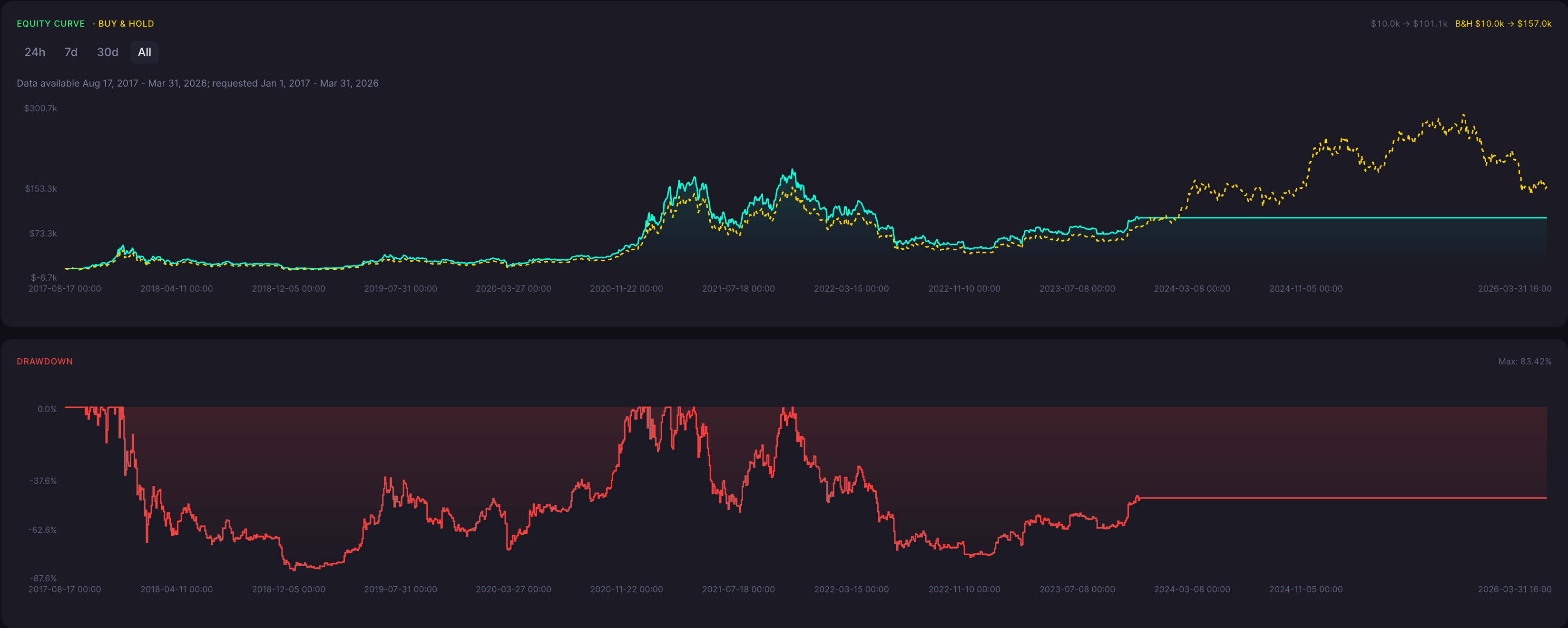 BTC Bullish Harami Strategy 8 Hour Backtest Results Equity Curve and Drawdown