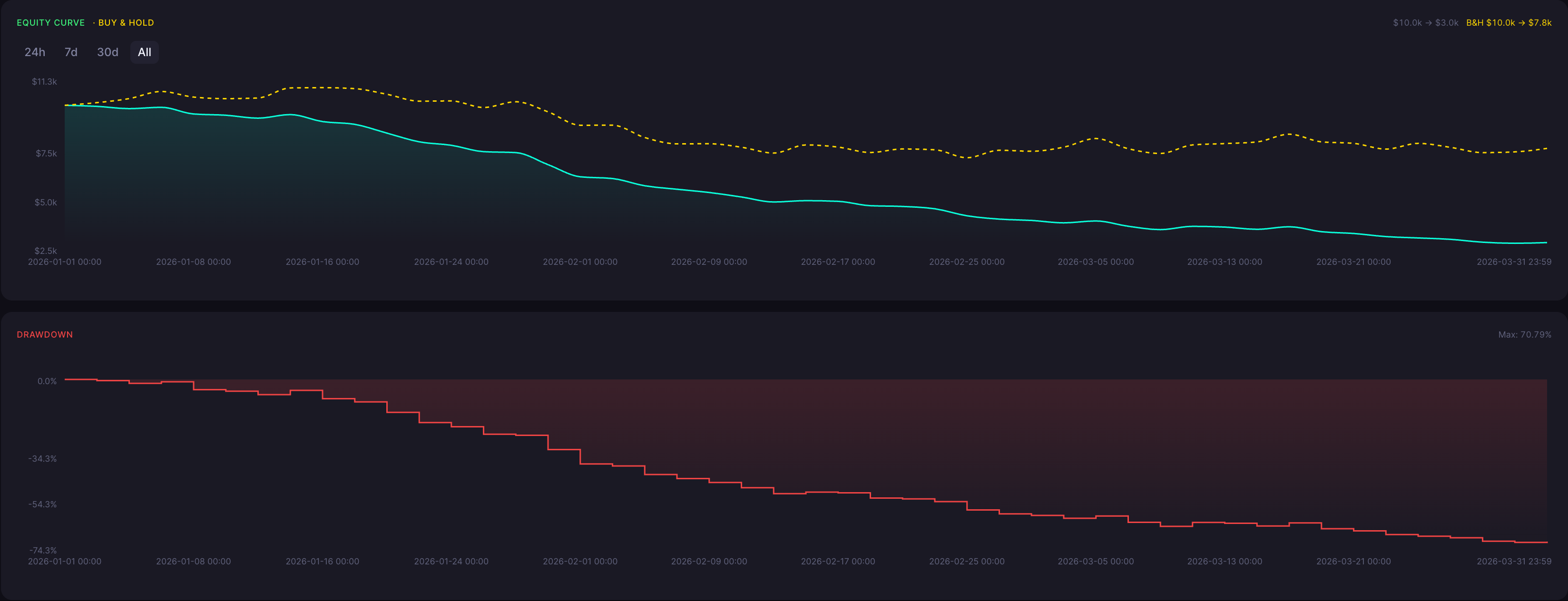 BTC Bearish Harami Strategy 1 Minute Backtest Results Equity Curve and Drawdown