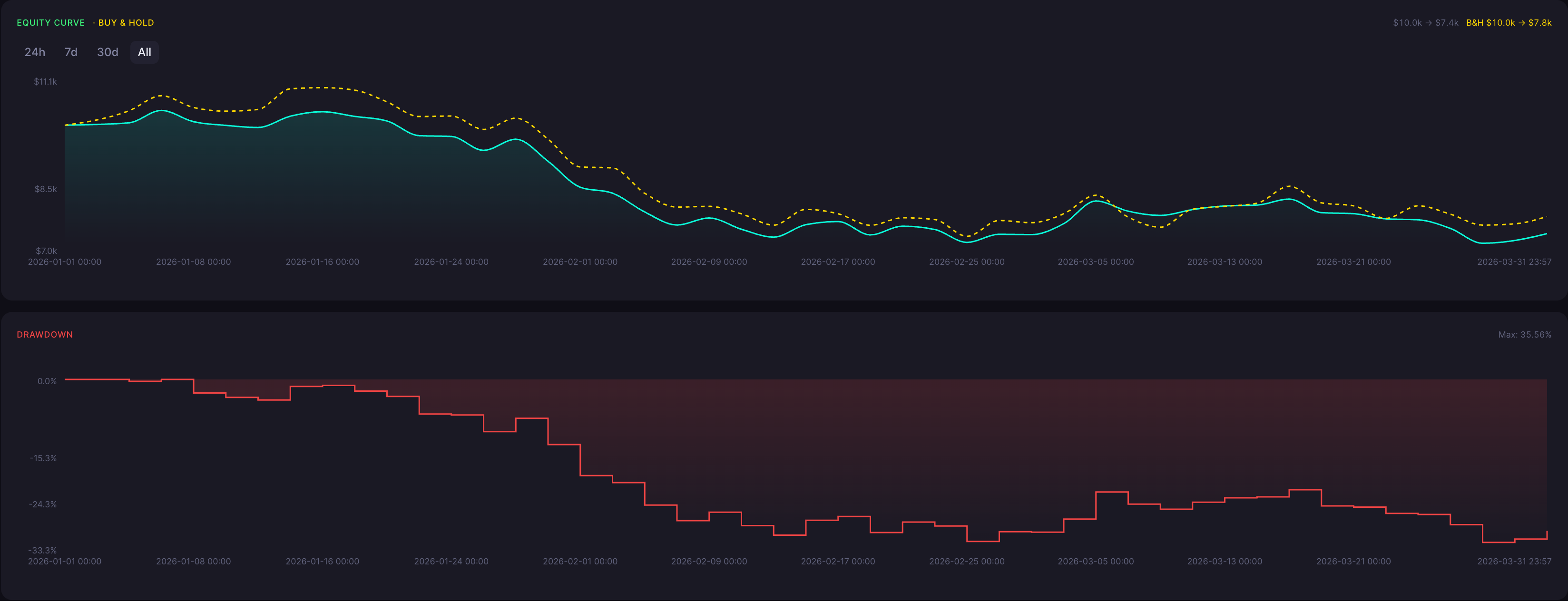 BTC Bearish Harami Strategy 3 Minute Backtest Results Equity Curve and Drawdown