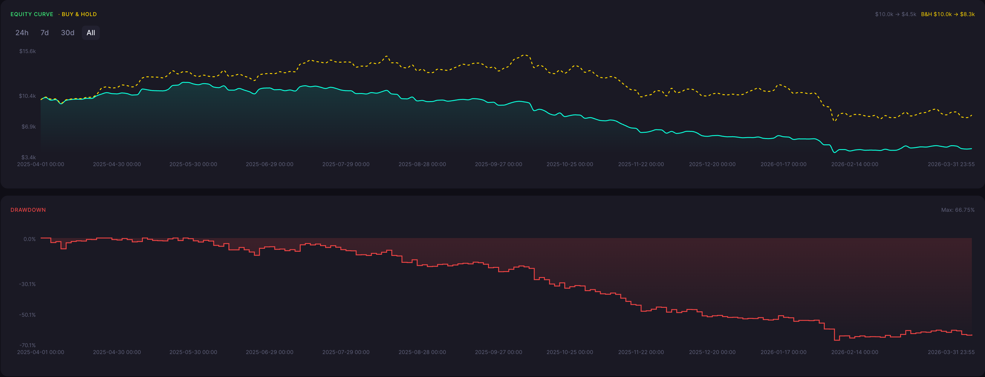 BTC Bearish Harami Strategy 5 Minute Backtest Results Equity Curve and Drawdown