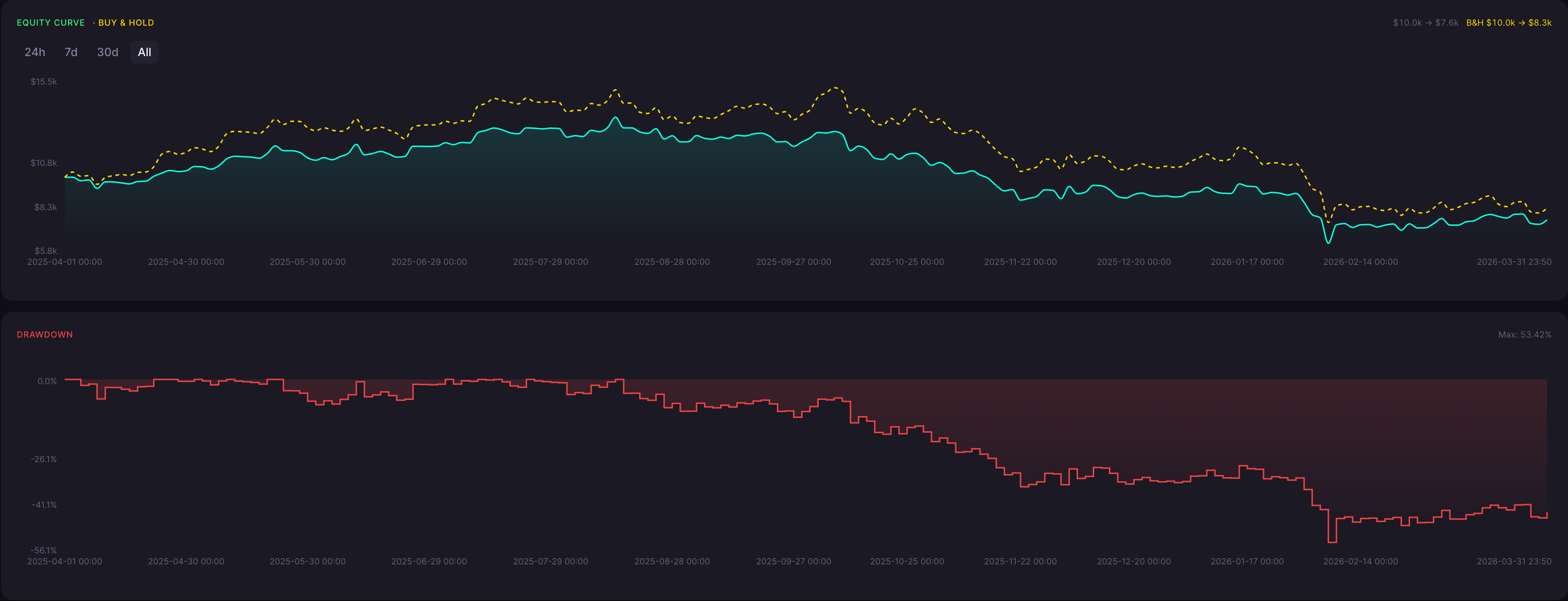 BTC Bearish Harami Strategy 10 Minute Backtest Results Equity Curve and Drawdown