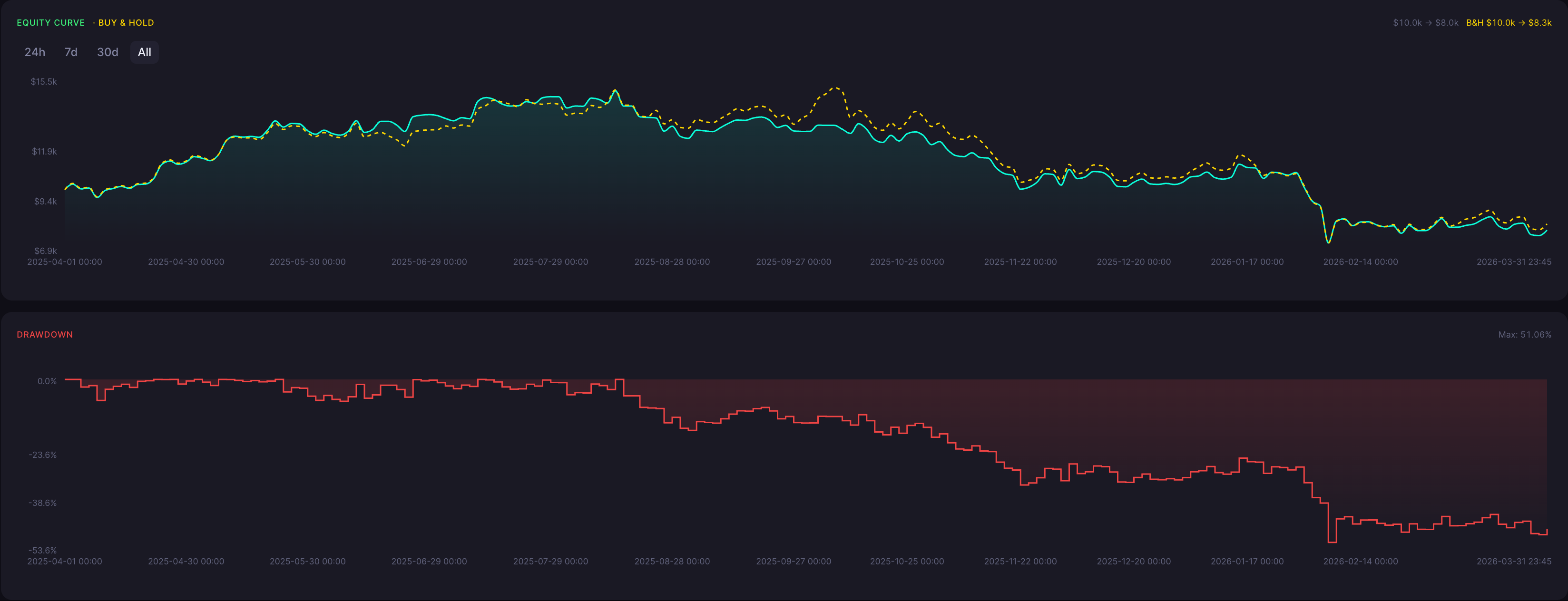 BTC Bearish Harami Strategy 15 Minute Backtest Results Equity Curve and Drawdown