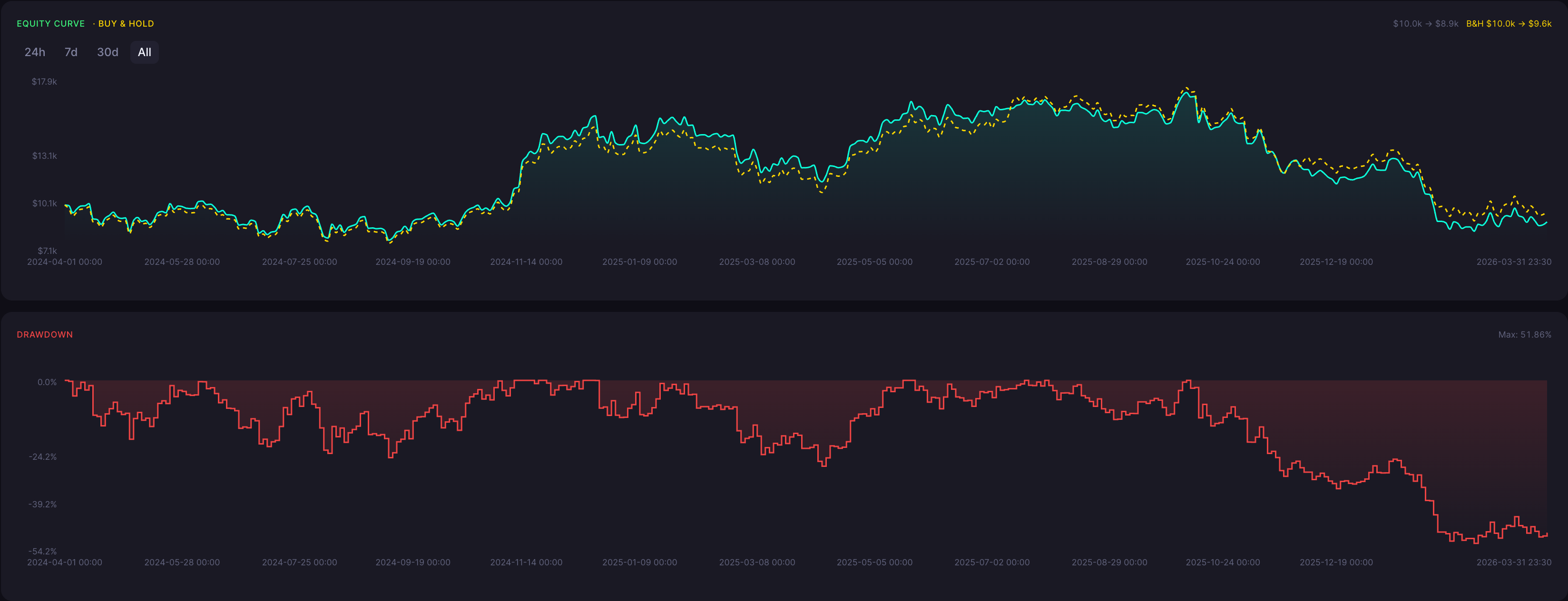 BTC Bearish Harami Strategy 30 Minute Backtest Results Equity Curve and Drawdown