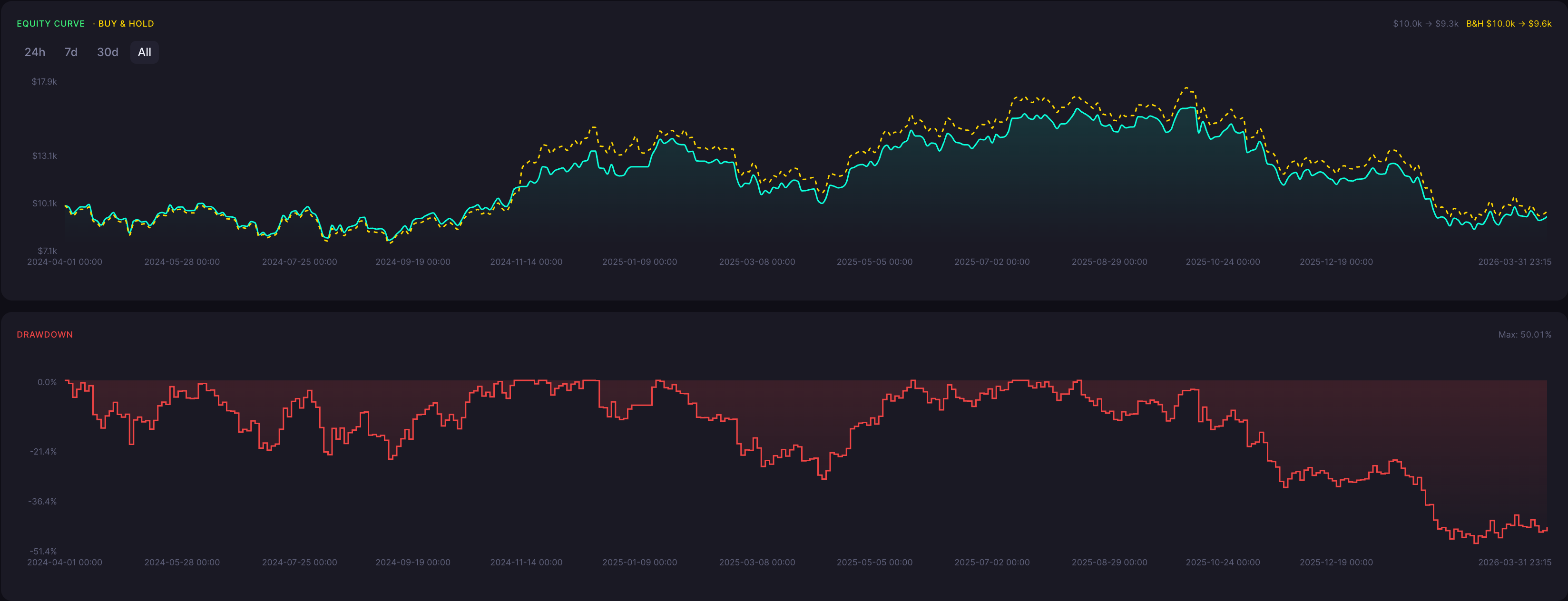 BTC Bearish Harami Strategy 45 Minute Backtest Results Equity Curve and Drawdown
