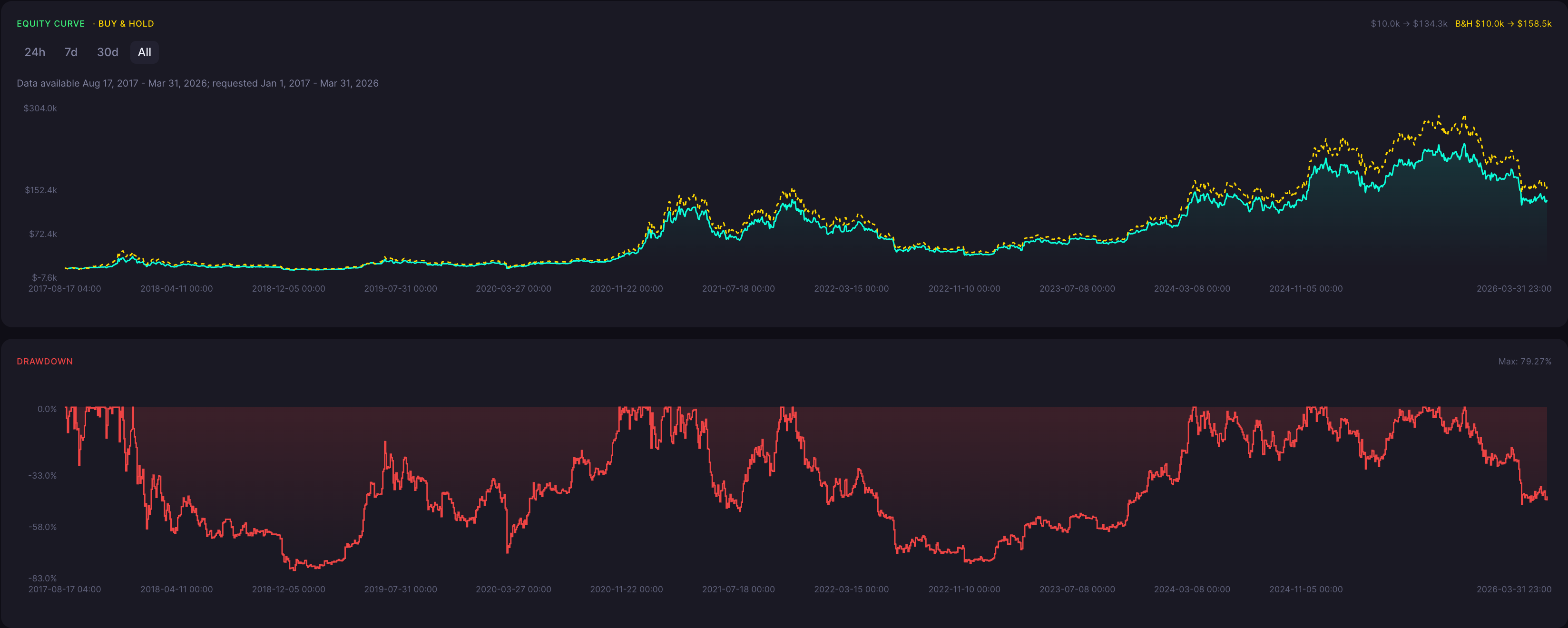BTC Bearish Harami Strategy 1 Hour Backtest Results Equity Curve and Drawdown