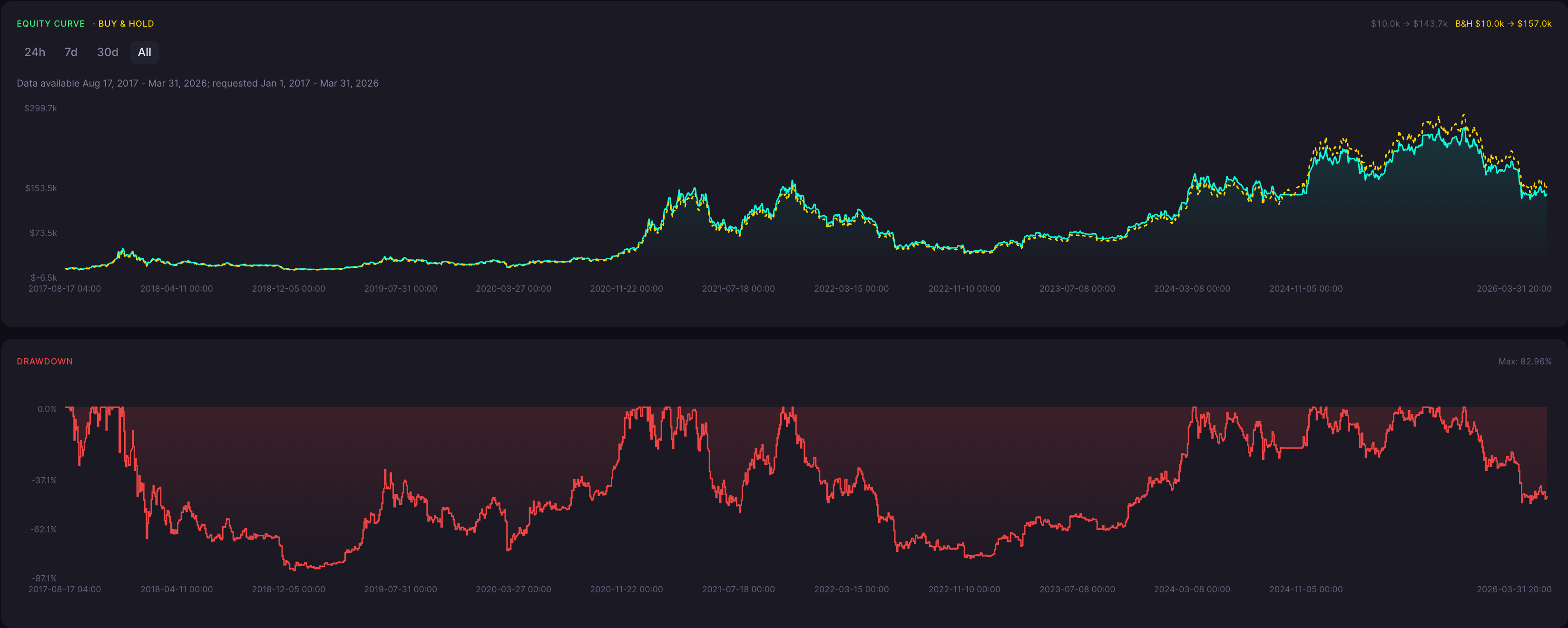BTC Bearish Harami Strategy 4 Hour Backtest Results Equity Curve and Drawdown