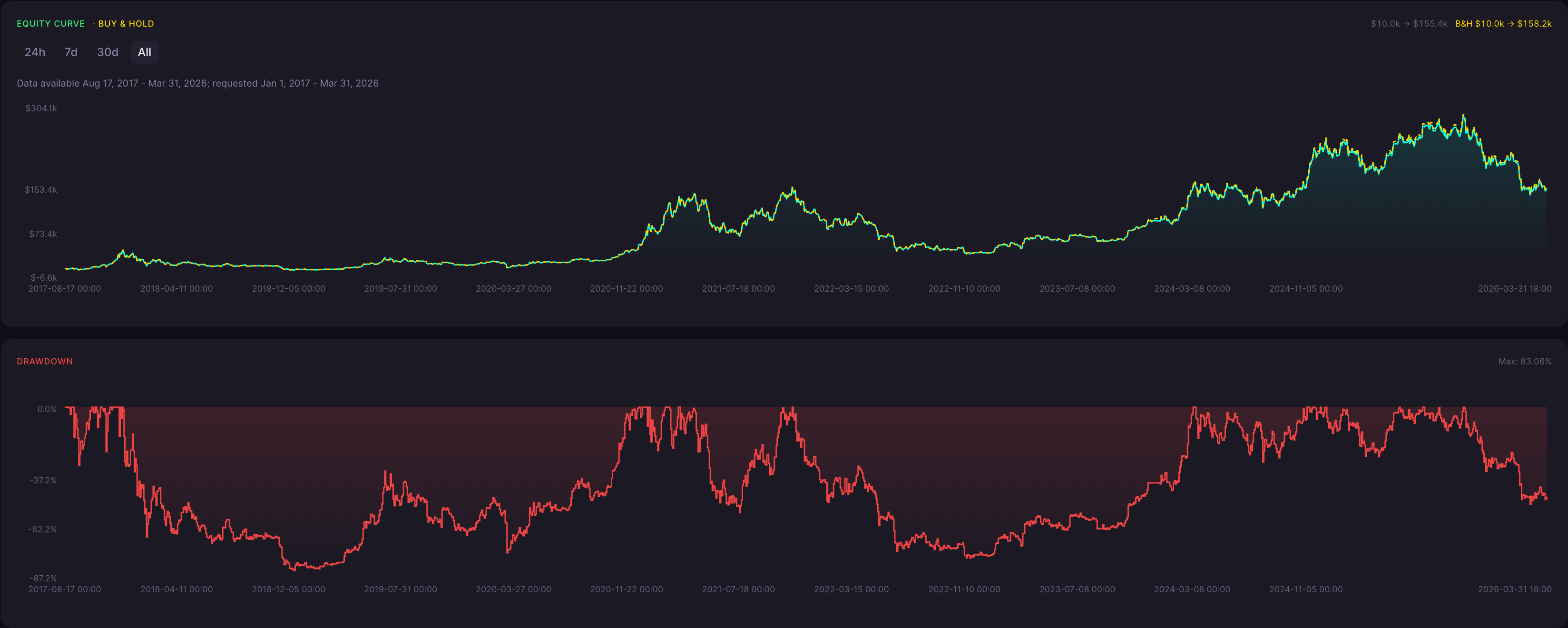 BTC Bearish Harami Strategy 6 Hour Backtest Results Equity Curve and Drawdown