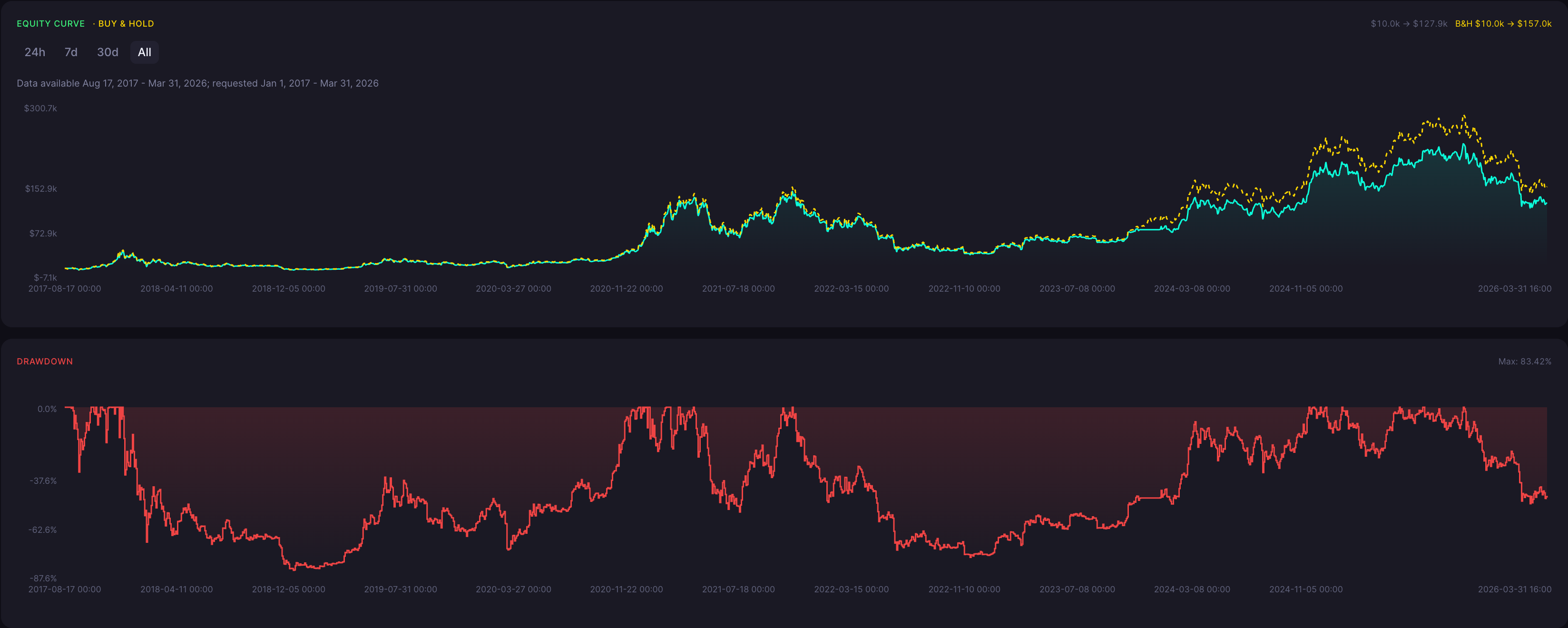 BTC Bearish Harami Strategy 8 Hour Backtest Results Equity Curve and Drawdown