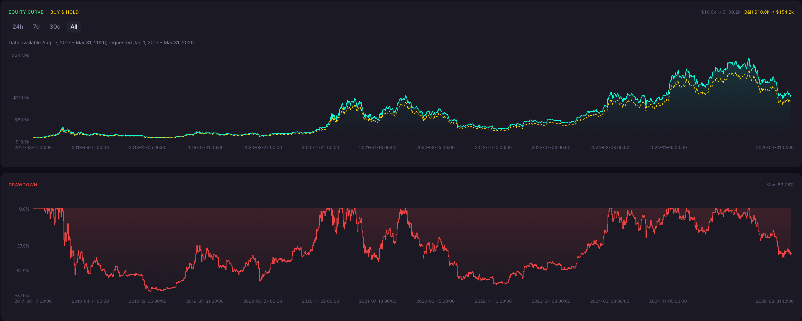 BTC Bearish Harami Strategy 12 Hour Backtest Results Equity Curve and Drawdown
