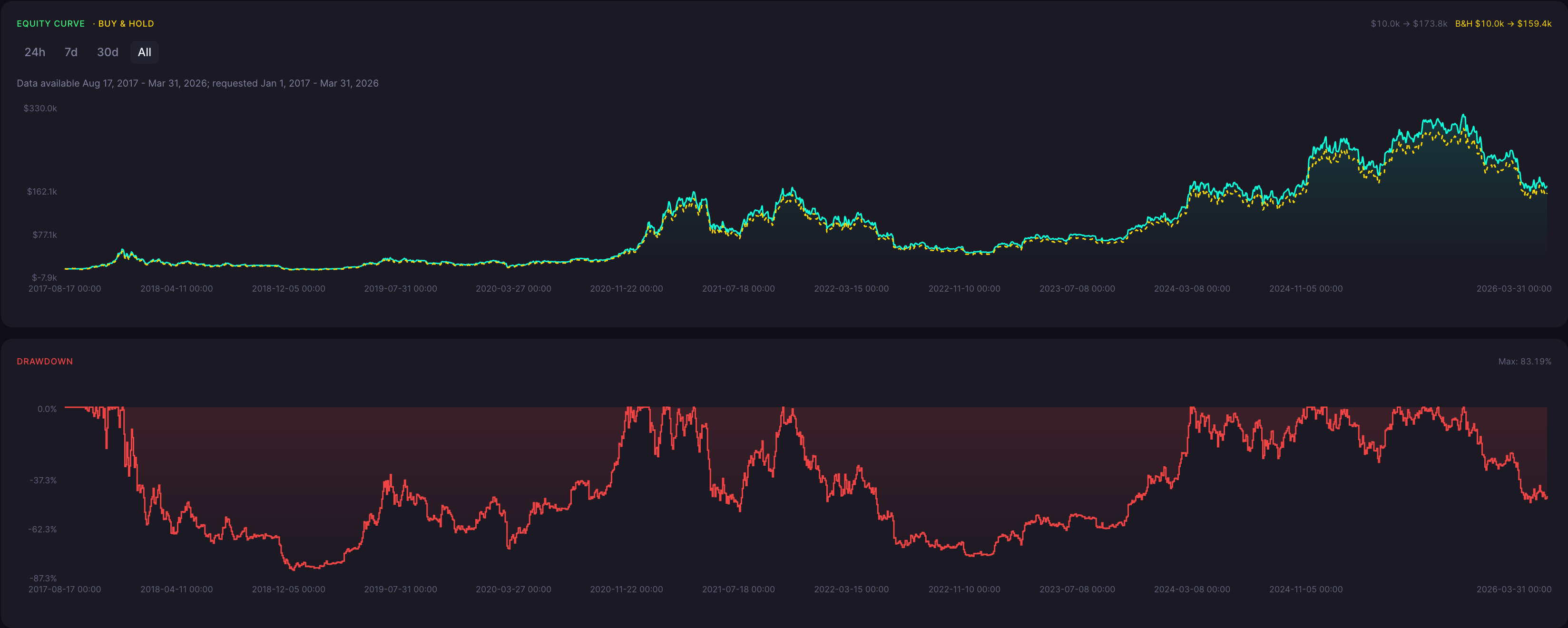 BTC Bearish Harami Strategy Daily Backtest Results Equity Curve and Drawdown