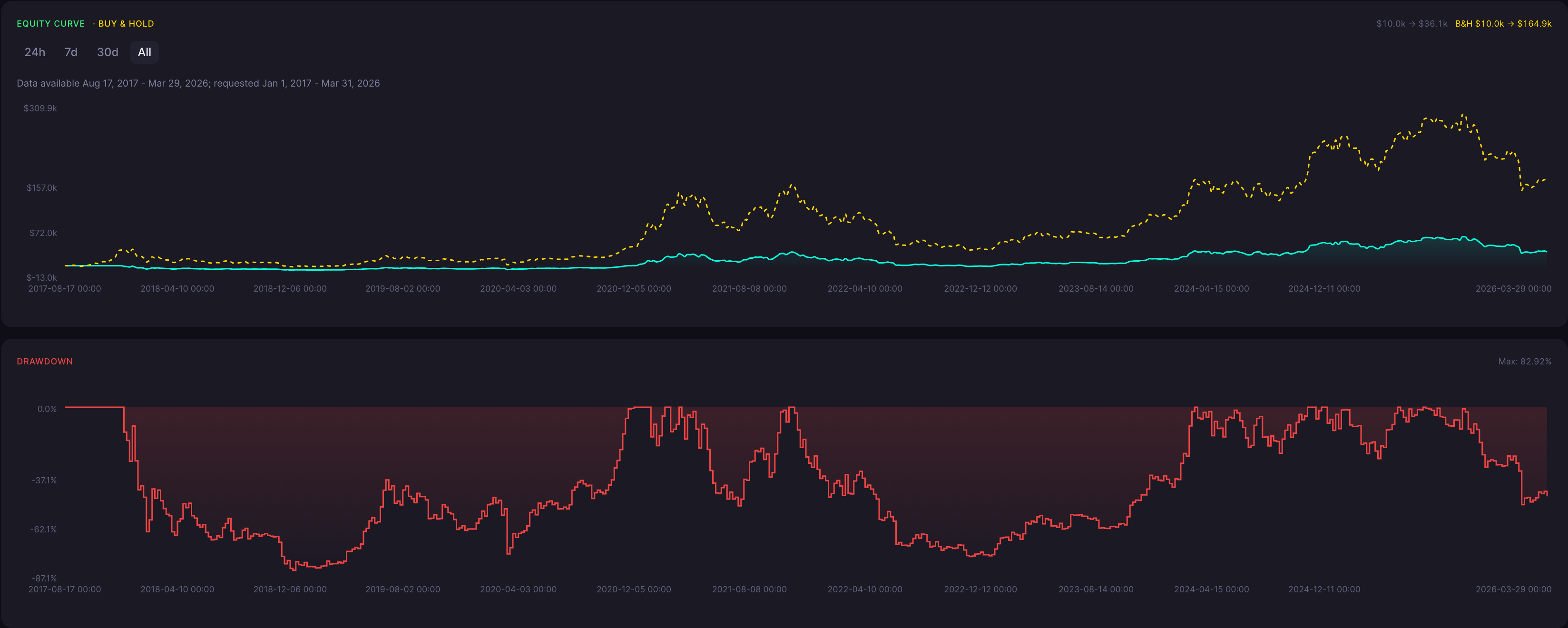 BTC Bearish Harami Strategy 3 Day Backtest Results Equity Curve and Drawdown